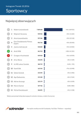 Instagram Trends 10.2016
Sportowcy
106 895
107 766
122 179
155 248
155 494
165 543
184 719
192 070
439 424
461 913
532 604
931 716
937 106
939 934
7 369 628
+1% (+1 258)
+0.8% (+803)
+2% (+2 070)
+6% (+9 444)
+5% (+6 904)
+7% (+10 490)
−0.2% (− 372)
+3% (+5 109)
+5% (+18 929)
+10% (+41 321)
+5% (+23 843)
+3% (+30 343)
+2% (+22 132)
+2% (+16 365)
+4% (+269 015)
Michał Kwiatkowski
Marcin Gortat
Adrian Anzorge
Aga Radwanska
Sylwia Szostak
Kamil Glik
its ME Lukasz Szukala
Artur Boruc
Grzegorz Krychowiak
Arek Milik
Joanna Jedrzejczyk
Ewa Chodakowska Fitness
Expert
Anna Lewandowska
Wojciech Szczesny
Robert Lewandowski
Wykres prezentuje liczbę obserwujących na koniec miesiąca, a także ich przyrost.
−
−
−
−
−
−
−
−
−1
+1
−
−
−
−
−
15
14
13
12
11
10
9
8
7
6
5
4
3
2
1
Najwięcej obserwujących
Narzędzie analityczne dla Facebooka, YouTube i Twittera − wypróbuj!
161
 