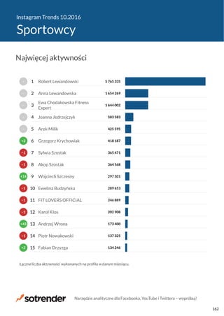 Instagram Trends 10.2016
Sportowcy
134 246
137 325
173 400
202 908
246 889
289 653
297 501
364 568
365 471
418 187
425 595
583 583
1 644 002
1 654 269
5 765 335
Fabian Drzyzga
Piotr Nowakowski
Andrzej Wrona
Karol Kłos
FIT LOVERS OFFICIAL
Ewelina Budzyńska
Wojciech Szczesny
Akop Szostak
Sylwia Szostak
Grzegorz Krychowiak
Arek Milik
Joanna Jedrzejczyk
Ewa Chodakowska Fitness
Expert
Anna Lewandowska
Robert Lewandowski
Łączna liczba aktywności wykonanych na profilu w danym miesiącu.
+2
−1
+43
−1
−1
−1
+14
−1
−1
+2
−
−
−
−
−
15
14
13
12
11
10
9
8
7
6
5
4
3
2
1
Najwięcej aktywności
Narzędzie analityczne dla Facebooka, YouTube i Twittera − wypróbuj!
162
 