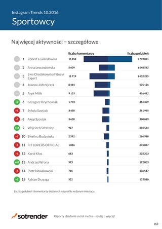 Instagram Trends 10.2016
Sportowcy
322
785
573
683
1 016
2 592
927
3 630
3 458
1 773
9 103
8 414
11 719
5 609
15 458
133 890
136 517
172 803
202 203
245 867
286 988
296 564
360 869
361 965
416 409
416 482
575 126
1 632 225
1 648 582
5 749 851
liczba komentarzy liczba polubień
Fabian Drzyzga
Piotr Nowakowski
Andrzej Wrona
Karol Kłos
FIT LOVERS OFFICIAL
Ewelina Budzyńska
Wojciech Szczesny
Akop Szostak
Sylwia Szostak
Grzegorz Krychowiak
Arek Milik
Joanna Jedrzejczyk
Ewa Chodakowska Fitness
Expert
Anna Lewandowska
Robert Lewandowski
Liczba polubień i komentarzy dodanych na profilu w danym miesiącu.
+2
−1
+43
−1
−1
−1
+14
−1
−1
+2
−
−
−
−
−
15
14
13
12
11
10
9
8
7
6
5
4
3
2
1
Najwięcej aktywności − szczegółowe
Raporty i badania social media − spytaj o więcej!
163
 