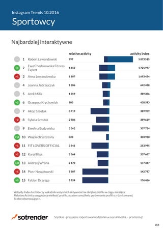 Instagram Trends 10.2016
Sportowcy
5 524
5 507
2 170
2 364
3 541
323
3 362
2 506
3 719
980
1 059
1 206
1 807
1 852
797
136 466
142 797
177 387
207 667
253 995
303 980
307 724
389 629
389 909
430 593
489 306
642 438
1 693 454
1 725 977
5 873 515
relative activity activity index
Fabian Drzyzga
Piotr Nowakowski
Andrzej Wrona
Karol Kłos
FIT LOVERS OFFICIAL
Wojciech Szczesny
Ewelina Budzyńska
Sylwia Szostak
Akop Szostak
Grzegorz Krychowiak
Arek Milik
Joanna Jedrzejczyk
Anna Lewandowska
Ewa Chodakowska Fitness
Expert
Robert Lewandowski
Activity Index to zbiorczy wskaźnik wszystkich aktywności w obrębie profilu w ciągu miesiąca.
Relative Activity uwzględnia wielkość profilu, a zatem umożliwia porównanie profili o zróżnicowanej
liczbie obserwujących.
+3
−1
+43
−1
−1
+14
−
−2
−
+2
−
−
−1
+1
−
15
14
13
12
11
10
9
8
7
6
5
4
3
2
1
Najbardziej interaktywne
Szybkie i przyjazne raportowanie działań w social media − przetestuj!
164
 