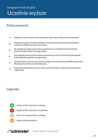Instagram Trends 10.2016
Uczelnie wyższe
Największe strony: Uniwersytet Jagielloński, agh.krakow i Politechnika Wrocławska
Względny przyrost liczby obserwujących wyróżniał strony Wyższe Szkoły Bankowe,
Uniwersytet SWPS oraz UE we Wrocławiu
W największym stopniu bazę fanów powiększyły strony Politechnika Wrocławska,
Uniwersytet Wrocławski oraz agh.krakow
Pod względem Activity Index najwyżej uplasowały się strony Uniwersytet Wrocławski,
Politechnika Wrocławska oraz agh.krakow
Wysokie Relative Activity każe zwrócić uwagę na strony Uniwersytet SWPS, Uniwersytet
Wrocławski oraz Wyższe Szkoły Bankowe
Najwięcej polubień zebrały strony Uniwersytet Wrocławski, Politechnika Wrocławska
i agh.krakow
Podsumowanie
Legenda:
N Nowy profil w zestawieniu
− Brak zmian pozycji profilu w rankingu
−X Spadek profilu o X pozycji w zestawieniu
+X Awans profilu o X pozycji w rankingu
14 dni za darmo − zarejestruj się!
167
 