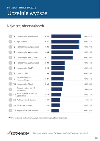 Instagram Trends 10.2016
Uczelnie wyższe
1 777
1 917
1 985
2 179
2 471
2 663
2 784
2 884
2 990
2 996
4 813
4 862
6 282
6 293
6 644
+9% (+149)
+6% (+116)
+4% (+69)
+5% (+113)
+4% (+99)
+4% (+103)
+6% (+157)
+6% (+168)
+9% (+239)
+5% (+152)
+6% (+286)
+5% (+210)
+6% (+369)
+5% (+273)
+3% (+221)
Wyższe Szkoły Bankowe
UE we Wrocławiu
Politechnika Gdańska
SGH Warsaw School of
Economics
Poznań University of
Economics
Uniwersytet Śląski
Akademia Leona
Koźmińskiego
UMCS Lublin
Uniwersytet SWPS
Politechnika Warszawska
Uniwersytet Wrocławski
Uniwersytet Warszawski
Politechnika Wrocławska
agh.krakow
Uniwersytet Jagielloński
Wykres prezentuje liczbę obserwujących na koniec miesiąca, a także ich przyrost.
−
−
−
−
−
−
−
−
−
−
−
−
−
−
−
15
14
13
12
11
10
9
8
7
6
5
4
3
2
1
Najwięcej obserwujących
Narzędzie analityczne dla Facebooka, YouTube i Twittera − wypróbuj!
168
 