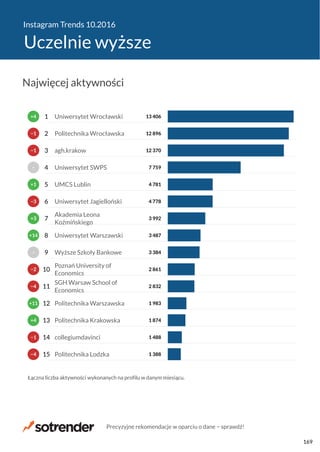 Instagram Trends 10.2016
Uczelnie wyższe
1 388
1 488
1 874
1 983
2 832
2 861
3 384
3 487
3 992
4 778
4 781
7 759
12 370
12 896
13 406
Politechnika Lodzka
collegiumdavinci
Politechnika Krakowska
Politechnika Warszawska
SGH Warsaw School of
Economics
Poznań University of
Economics
Wyższe Szkoły Bankowe
Uniwersytet Warszawski
Akademia Leona
Koźmińskiego
Uniwersytet Jagielloński
UMCS Lublin
Uniwersytet SWPS
agh.krakow
Politechnika Wrocławska
Uniwersytet Wrocławski
Łączna liczba aktywności wykonanych na profilu w danym miesiącu.
−4
−1
+4
+11
−4
−2
−
+14
+3
−3
+1
−
−1
−1
+4
15
14
13
12
11
10
9
8
7
6
5
4
3
2
1
Najwięcej aktywności
Precyzyjne rekomendacje w oparciu o dane − sprawdź!
169
 