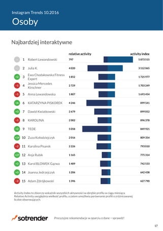 Instagram Trends 10.2016
Osoby
1 396
1 206
1 489
1 165
2 226
2 016
5 058
2 002
2 679
4 246
1 807
2 729
1 852
4 020
797
627 790
642 438
742 533
775 314
793 010
809 354
849 921
896 378
899 052
899 541
1 693 454
1 703 249
1 725 977
3 512 065
5 873 515
relative activity activity index
Adam Zdrójkowski
Joanna Jedrzejczyk
Karol BLOWEK Gązwa
Anja Rubik
Karolina Pisarek
Zuza Kołodziejczyk
TEDE
KAROLINA
Dawid Kwiatkowski
KATARZYNA PISKOREK
Anna Lewandowska
Jessica Mercedes
Kirschner
Ewa Chodakowska Fitness
Expert
Julia K.
Robert Lewandowski
Activity Index to zbiorczy wskaźnik wszystkich aktywności w obrębie profilu w ciągu miesiąca.
Relative Activity uwzględnia wielkość profilu, a zatem umożliwia porównanie profili o zróżnicowanej
liczbie obserwujących.
−2
+3
+2
+27
−2
+19
+2
−1
+3
+6
−1
−1
+2
−
−
15
14
13
12
11
10
9
8
7
6
5
4
3
2
1
Najbardziej interaktywne
Precyzyjne rekomendacje w oparciu o dane − sprawdź!
17
 