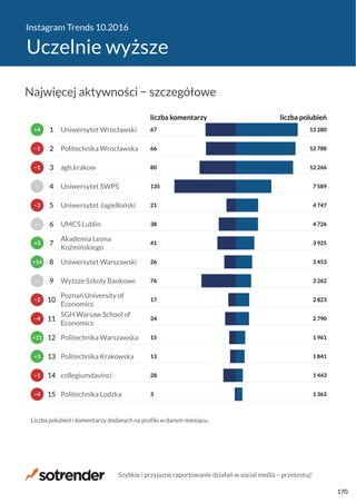 Instagram Trends 10.2016
Uczelnie wyższe
3
28
13
15
24
17
76
26
41
38
21
135
80
66
67
1 363
1 443
1 841
1 961
2 790
2 823
3 262
3 453
3 925
4 726
4 747
7 589
12 266
12 788
13 280
liczba komentarzy liczba polubień
Politechnika Lodzka
collegiumdavinci
Politechnika Krakowska
Politechnika Warszawska
SGH Warsaw School of
Economics
Poznań University of
Economics
Wyższe Szkoły Bankowe
Uniwersytet Warszawski
Akademia Leona
Koźmińskiego
UMCS Lublin
Uniwersytet Jagielloński
Uniwersytet SWPS
agh.krakow
Politechnika Wrocławska
Uniwersytet Wrocławski
Liczba polubień i komentarzy dodanych na profilu w danym miesiącu.
−4
−1
+3
+11
−4
−2
−
+14
+3
−
−2
−
−1
−1
+4
15
14
13
12
11
10
9
8
7
6
5
4
3
2
1
Najwięcej aktywności − szczegółowe
Szybkie i przyjazne raportowanie działań w social media − przetestuj!
170
 