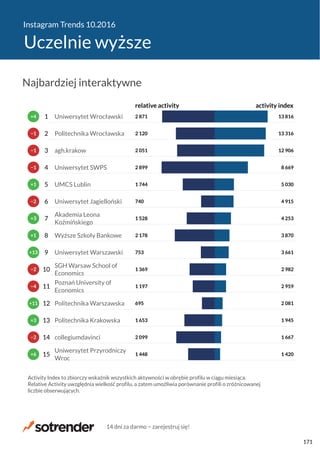 Instagram Trends 10.2016
Uczelnie wyższe
1 448
2 099
1 653
695
1 197
1 369
753
2 178
1 528
740
1 744
2 899
2 051
2 120
2 871
1 420
1 667
1 945
2 081
2 959
2 982
3 661
3 870
4 253
4 915
5 030
8 669
12 906
13 316
13 816
relative activity activity index
Uniwersytet Przyrodniczy
Wroc
collegiumdavinci
Politechnika Krakowska
Politechnika Warszawska
Poznań University of
Economics
SGH Warsaw School of
Economics
Uniwersytet Warszawski
Wyższe Szkoły Bankowe
Akademia Leona
Koźmińskiego
Uniwersytet Jagielloński
UMCS Lublin
Uniwersytet SWPS
agh.krakow
Politechnika Wrocławska
Uniwersytet Wrocławski
Activity Index to zbiorczy wskaźnik wszystkich aktywności w obrębie profilu w ciągu miesiąca.
Relative Activity uwzględnia wielkość profilu, a zatem umożliwia porównanie profili o zróżnicowanej
liczbie obserwujących.
+6
−2
+3
+11
−4
−2
+13
+1
+3
−2
+1
−1
−1
−1
+4
15
14
13
12
11
10
9
8
7
6
5
4
3
2
1
Najbardziej interaktywne
14 dni za darmo − zarejestruj się!
171
 