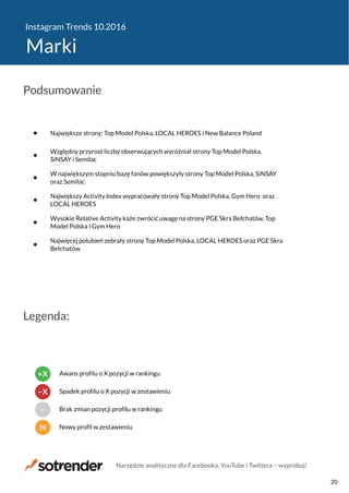 Instagram Trends 10.2016
Marki
Największe strony: Top Model Polska, LOCAL HEROES i New Balance Poland
Względny przyrost liczby obserwujących wyróżniał strony Top Model Polska,
SiNSAY i Semilac
W największym stopniu bazę fanów powiększyły strony Top Model Polska, SiNSAY
oraz Semilac
Największy Activity Index wypracowały strony Top Model Polska, Gym Hero oraz
LOCAL HEROES
Wysokie Relative Activity każe zwrócić uwagę na strony PGE Skra Bełchatów, Top
Model Polska i Gym Hero
Najwięcej polubień zebrały strony Top Model Polska, LOCAL HEROES oraz PGE Skra
Bełchatów
Podsumowanie
Legenda:
N Nowy profil w zestawieniu
− Brak zmian pozycji profilu w rankingu
−X Spadek profilu o X pozycji w zestawieniu
+X Awans profilu o X pozycji w rankingu
Narzędzie analityczne dla Facebooka, YouTube i Twittera − wypróbuj!
20
 