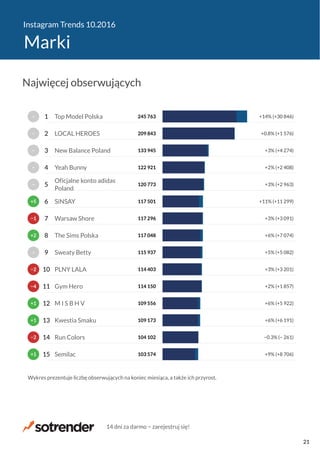 Instagram Trends 10.2016
Marki
103 574
104 102
109 173
109 556
114 150
114 403
115 937
117 048
117 296
117 501
120 773
122 921
133 945
209 843
245 763
+9% (+8 706)
−0.3% (− 261)
+6% (+6 191)
+6% (+5 922)
+2% (+1 857)
+3% (+3 201)
+5% (+5 082)
+6% (+7 074)
+3% (+3 091)
+11% (+11 299)
+3% (+2 963)
+2% (+2 408)
+3% (+4 274)
+0.8% (+1 576)
+14% (+30 846)
Semilac
Run Colors
Kwestia Smaku
M I S B H V
Gym Hero
PLNY LALA
Sweaty Betty
The Sims Polska
Warsaw Shore
SiNSAY
Oficjalne konto adidas
Poland
Yeah Bunny
New Balance Poland
LOCAL HEROES
Top Model Polska
Wykres prezentuje liczbę obserwujących na koniec miesiąca, a także ich przyrost.
+1
−2
+1
+1
−4
−2
−
+2
−1
+5
−
−
−
−
−
15
14
13
12
11
10
9
8
7
6
5
4
3
2
1
Najwięcej obserwujących
14 dni za darmo − zarejestruj się!
21
 