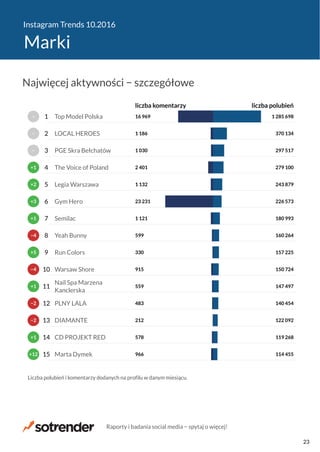 Instagram Trends 10.2016
Marki
966
578
212
483
559
915
330
599
1 121
23 231
1 132
2 401
1 030
1 186
16 969
114 455
119 268
122 092
140 454
147 497
150 724
157 225
160 264
180 993
226 573
243 879
279 100
297 517
370 134
1 285 698
liczba komentarzy liczba polubień
Marta Dymek
CD PROJEKT RED
DIAMANTE
PLNY LALA
Nail Spa Marzena
Kanclerska
Warsaw Shore
Run Colors
Yeah Bunny
Semilac
Gym Hero
Legia Warszawa
The Voice of Poland
PGE Skra Bełchatów
LOCAL HEROES
Top Model Polska
Liczba polubień i komentarzy dodanych na profilu w danym miesiącu.
+12
+1
−2
−2
+1
−4
+5
−4
+1
+3
+2
+1
−
−
−
15
14
13
12
11
10
9
8
7
6
5
4
3
2
1
Najwięcej aktywności − szczegółowe
Raporty i badania social media − spytaj o więcej!
23
 