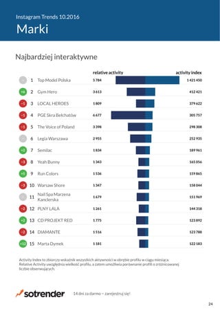 Instagram Trends 10.2016
Marki
1 181
1 516
1 775
1 261
1 679
1 347
1 536
1 343
1 834
2 955
3 398
6 677
1 809
3 613
5 784
122 183
123 788
123 892
144 318
151 969
158 044
159 865
165 056
189 961
252 935
298 308
305 757
379 622
412 421
1 421 450
relative activity activity index
Marta Dymek
DIAMANTE
CD PROJEKT RED
PLNY LALA
Nail Spa Marzena
Kanclerska
Warsaw Shore
Run Colors
Yeah Bunny
Semilac
Legia Warszawa
The Voice of Poland
PGE Skra Bełchatów
LOCAL HEROES
Gym Hero
Top Model Polska
Activity Index to zbiorczy wskaźnik wszystkich aktywności w obrębie profilu w ciągu miesiąca.
Relative Activity uwzględnia wielkość profilu, a zatem umożliwia porównanie profili o zróżnicowanej
liczbie obserwujących.
+12
−2
+2
−2
−
−3
+5
−3
+2
−
−1
−1
−1
+6
−
15
14
13
12
11
10
9
8
7
6
5
4
3
2
1
Najbardziej interaktywne
14 dni za darmo − zarejestruj się!
24
 
