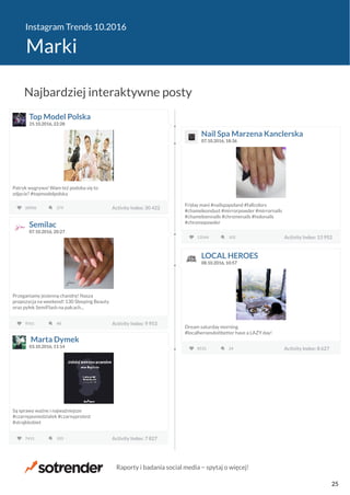 Instagram Trends 10.2016
Marki
Top Model Polska
25.10.2016, 22:28
Patryk wygrywa! Wam też podoba się to
zdjęcie? #topmodelpolska
28906 Activity Index: 30 422379 Activity Index: 30 422
Nail Spa Marzena Kanclerska
07.10.2016, 18:36
Friday mani #nailspapoland #fallcolors
#chameleondust #mirrorpowder #mirrornails
#chameloennails #chromenails #holonails
#chromepowder
13544 Activity Index: 13 952102 Activity Index: 13 952
Semilac
07.10.2016, 20:27
Przeganiamy jesienną chandrę! Nasza
propozycja na weekend! 130 Sleeping Beauty
oraz pyłek SemiFlash na palcach...
9761 Activity Index: 9 95348 Activity Index: 9 953
LOCAL HEROES
08.10.2016, 10:57
Dream saturday morning
#localheroesdoitbetter have a LAZY day!
8531 Activity Index: 8 62724 Activity Index: 8 627
Marta Dymek
03.10.2016, 11:14
Są sprawy ważne i najważniejsze
#czarnyponiedziałek #czarnyprotest
#strajkkobiet
7415 Activity Index: 7 827103 Activity Index: 7 827
Najbardziej interaktywne posty
Raporty i badania social media − spytaj o więcej!
25
 