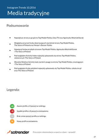 Instagram Trends 10.2016
Media tradycyjne
Największe strony w grupie to Top Model Polska, Eska TV oraz Agnieszka WoźniakStarak
Względny przyrost liczby obserwujących wyróżniał strony Top Model Polska,
The Voice of Poland oraz Harper’s Bazaar Polska
Najwięcej fanów przybyło stronom Top Model Polska, Agnieszka WoźniakStarak
i The Voice of Poland
Pod względem Activity Index najwyżej uplasowały się strony Top Model Polska,
szkola.tvn.pl i The Voice of Poland
Wysokie Relative Activity każe zwrócić uwagę na strony Top Model Polska, vivamagazyn
i The Voice of Poland
Pod względem liczby polubień najwyżej uplasowały się Top Model Polska, szkola.tvn.pl
oraz The Voice of Poland
Podsumowanie
Legenda:
N Nowy profil w zestawieniu
− Brak zmian pozycji profilu w rankingu
−X Spadek profilu o X pozycji w zestawieniu
+X Awans profilu o X pozycji w rankingu
Precyzyjne rekomendacje w oparciu o dane − sprawdź!
27
 
