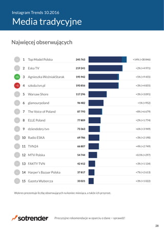 Instagram Trends 10.2016
Media tradycyjne
33 021
37 817
42 412
54 744
66 807
69 786
73 363
77 809
87 793
96 482
117 296
193 856
195 942
219 241
245 763
+3% (+1 022)
+7% (+2 613)
+3% (+1 134)
+0.5% (+297)
+4% (+2 749)
+3% (+2 190)
+6% (+3 949)
+2% (+1 774)
+8% (+6 679)
+1% (+952)
+3% (+3 091)
+3% (+4 855)
+5% (+9 455)
+2% (+4 971)
+14% (+30 846)
Gazeta Wyborcza
Harper’s Bazaar Polska
FAKTY TVN
MTV Polska
TVN24
Radio ESKA
dziendobry tvn
ELLE Poland
The Voice of Poland
glamourpoland
Warsaw Shore
szkola.tvn.pl
Agnieszka WoźniakStarak
Eska TV
Top Model Polska
Wykres prezentuje liczbę obserwujących na koniec miesiąca, a także ich przyrost.
−
−
−
−
−
−
−
−
−
−
−
−1
+1
−
−
15
14
13
12
11
10
9
8
7
6
5
4
3
2
1
Najwięcej obserwujących
Precyzyjne rekomendacje w oparciu o dane − sprawdź!
28
 