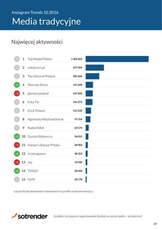 Instagram Trends 10.2016
Media tradycyjne
20 778
28 960
33 920
40 323
44 903
56 015
63 174
97 314
111 232
141 072
147 846
151 694
281 666
377 929
1 302 823
CKM
TVN24
Joy
vivamagazyn
Harper’s Bazaar Polska
Gazeta Wyborcza
Radio ESKA
Agnieszka WoźniakStarak
ELLE Poland
Eska TV
glamourpoland
Warsaw Shore
The Voice of Poland
szkola.tvn.pl
Top Model Polska
Łączna liczba aktywności wykonanych na profilu w danym miesiącu.
−
+4
−1
+1
−1
+1
−
−
−
−
−1
+1
−
−
−
15
14
13
12
11
10
9
8
7
6
5
4
3
2
1
Najwięcej aktywności
Szybkie i przyjazne raportowanie działań w social media − przetestuj!
29
 