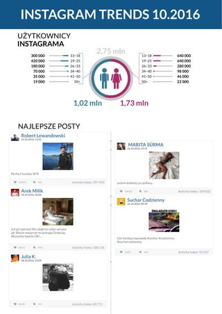 INSTAGRAM TRENDS 10.2016
UŻYTKOWNICY
INSTAGRAMA
2,75 mln
1,02 mln 1,73 mln
300 000 640 000
420 000 640 000
180 000 280 000
70 000 98 000
35 000 46 000
19 000 22 000
13−18
19−25
26−33
34−40
41−50
50+
13−18
19−25
26−33
34−40
41−50
50+
Robert Lewandowski
23.10.2016, 13:42
Perfect Sunday! #rl9
293493 Activity Index: 297 433985 Activity Index: 297 433
MARITA SÜRMA
26.10.2016, 19:55
jestem kobietą szczęśliwą...
106292 Activity Index: 109 832885 Activity Index: 109 832Arek Milik
10.10.2016, 16:06
Już po operacji Nie zdajecie sobie sprawy,
jak Wasze wsparcie mi pomaga Dziękuję.
Wszystko będzie OK!...
88171 Activity Index: 108 1354991 Activity Index: 108 135
Suchar Codzienny
16.10.2016, 09:39
Oni istnieją naprawdę #suchar #codzienny
#sucharcodzienny
92727 Activity Index: 93 767260 Activity Index: 93 767
Julia K.
28.10.2016, 22:08
82195 Activity Index: 83 711379 Activity Index: 83 711
NAJLEPSZE POSTY
 