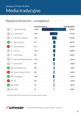 Instagram Trends 10.2016
Media tradycyjne
99
371
295
1 192
442
390
414
1 146
570
1 051
951
915
2 401
5 656
16 969
20 637
28 531
33 536
38 944
44 384
55 366
62 648
96 143
110 507
139 982
146 748
150 724
279 100
372 152
1 285 698
liczba komentarzy liczba polubień
CKM
TVN24
Joy
vivamagazyn
Harper’s Bazaar Polska
Gazeta Wyborcza
Radio ESKA
Agnieszka WoźniakStarak
ELLE Poland
Eska TV
glamourpoland
Warsaw Shore
The Voice of Poland
szkola.tvn.pl
Top Model Polska
Liczba polubień i komentarzy dodanych na profilu w danym miesiącu.
−
+4
−1
+1
−1
+1
−
−
−
−
−1
+1
−
−
−
15
14
13
12
11
10
9
8
7
6
5
4
3
2
1
Najwięcej aktywności − szczegółowe
Precyzyjne rekomendacje w oparciu o dane − sprawdź!
30
 