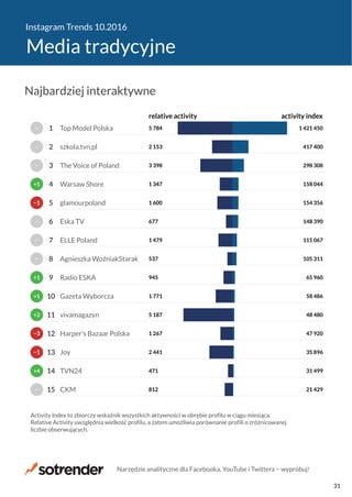 Instagram Trends 10.2016
Media tradycyjne
812
471
2 441
1 267
5 187
1 771
945
537
1 479
677
1 600
1 347
3 398
2 153
5 784
21 429
31 499
35 896
47 920
48 480
58 486
65 960
105 311
115 067
148 390
154 356
158 044
298 308
417 400
1 421 450
relative activity activity index
CKM
TVN24
Joy
Harper’s Bazaar Polska
vivamagazyn
Gazeta Wyborcza
Radio ESKA
Agnieszka WoźniakStarak
ELLE Poland
Eska TV
glamourpoland
Warsaw Shore
The Voice of Poland
szkola.tvn.pl
Top Model Polska
Activity Index to zbiorczy wskaźnik wszystkich aktywności w obrębie profilu w ciągu miesiąca.
Relative Activity uwzględnia wielkość profilu, a zatem umożliwia porównanie profili o zróżnicowanej
liczbie obserwujących.
−
+4
−1
−3
+2
+1
+1
−
−
−
−1
+1
−
−
−
15
14
13
12
11
10
9
8
7
6
5
4
3
2
1
Najbardziej interaktywne
Narzędzie analityczne dla Facebooka, YouTube i Twittera − wypróbuj!
31
 