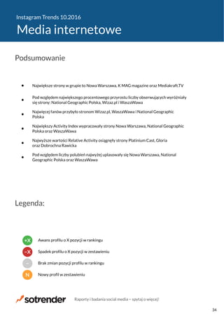 Instagram Trends 10.2016
Media internetowe
Największe strony w grupie to Nowa Warszawa, K MAG magazine oraz Mediakraft.TV
Pod względem największego procentowego przyrostu liczby obserwujących wyróżniały
się strony: National Geographic Polska, Wizaz.pl i WaszaWawa
Najwięcej fanów przybyło stronom Wizaz.pl, WaszaWawa i National Geographic
Polska
Największy Activity Index wypracowały strony Nowa Warszawa, National Geographic
Polska oraz WaszaWawa
Najwyższe wartości Relative Activity osiągnęły strony Platinium Cast, Gloria
oraz Dobrochna Rawicka
Pod względem liczby polubień najwyżej uplasowały się Nowa Warszawa, National
Geographic Polska oraz WaszaWawa
Podsumowanie
Legenda:
N Nowy profil w zestawieniu
− Brak zmian pozycji profilu w rankingu
−X Spadek profilu o X pozycji w zestawieniu
+X Awans profilu o X pozycji w rankingu
Raporty i badania social media − spytaj o więcej!
34
 