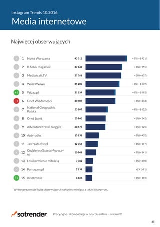 Instagram Trends 10.2016
Media internetowe
6 826
7 139
7 782
10 848
12 758
13 938
20 573
20 940
23 107
30 987
31 154
35 200
37 056
37 842
43 012
+3% (+194)
+1% (+91)
+4% (+298)
+3% (+341)
+4% (+497)
+3% (+402)
+3% (+525)
+1% (+242)
+8% (+1 622)
+3% (+843)
+6% (+1 663)
+5% (+1 639)
+2% (+607)
+3% (+955)
+3% (+1 421)
mistrzowie
Pomagam.pl
Lovi karmienie miłością
CodziennaGazetaMuzycz−
na
JastrzabPost.pl
Antyradio
Adventure travel blogger
Onet Sport
National Geographic
Polska
Onet Wiadomości
Wizaz.pl
WaszaWawa
Mediakraft.TV
K MAG magazine
Nowa Warszawa
Wykres prezentuje liczbę obserwujących na koniec miesiąca, a także ich przyrost.
+1
−
−
−
−
−
−
−
−
−1
+1
−
−
−
−
15
14
13
12
11
10
9
8
7
6
5
4
3
2
1
Najwięcej obserwujących
Precyzyjne rekomendacje w oparciu o dane − sprawdź!
35
 