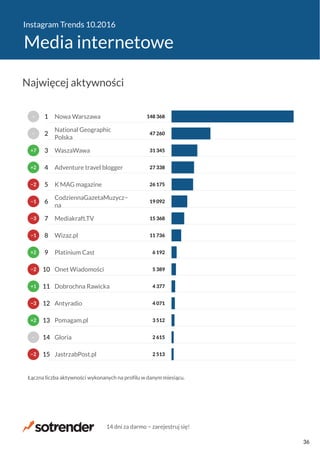 Instagram Trends 10.2016
Media internetowe
2 513
2 615
3 512
4 071
4 377
5 389
6 192
11 736
15 368
19 092
26 175
27 338
31 345
47 260
148 368
JastrzabPost.pl
Gloria
Pomagam.pl
Antyradio
Dobrochna Rawicka
Onet Wiadomości
Platinium Cast
Wizaz.pl
Mediakraft.TV
CodziennaGazetaMuzycz−
na
K MAG magazine
Adventure travel blogger
WaszaWawa
National Geographic
Polska
Nowa Warszawa
Łączna liczba aktywności wykonanych na profilu w danym miesiącu.
−2
−
+2
−3
+1
−2
+2
−1
−3
−1
−2
+2
+7
−
−
15
14
13
12
11
10
9
8
7
6
5
4
3
2
1
Najwięcej aktywności
14 dni za darmo − zarejestruj się!
36
 