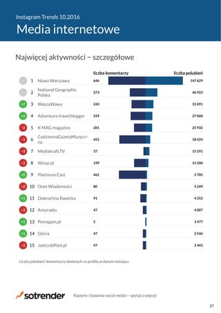 Instagram Trends 10.2016
Media internetowe
47
47
5
47
91
80
462
199
37
455
201
259
243
273
646
2 443
2 546
3 477
4 007
4 252
5 249
5 705
11 500
15 291
18 424
25 932
27 060
31 091
46 923
147 629
liczba komentarzy liczba polubień
JastrzabPost.pl
Gloria
Pomagam.pl
Antyradio
Dobrochna Rawicka
Onet Wiadomości
Platinium Cast
Wizaz.pl
Mediakraft.TV
CodziennaGazetaMuzycz−
na
K MAG magazine
Adventure travel blogger
WaszaWawa
National Geographic
Polska
Nowa Warszawa
Liczba polubień i komentarzy dodanych na profilu w danym miesiącu.
−2
+1
+1
−3
+1
−2
+2
−1
−3
−1
−2
+2
+7
−
−
15
14
13
12
11
10
9
8
7
6
5
4
3
2
1
Najwięcej aktywności − szczegółowe
Raporty i badania social media − spytaj o więcej!
37
 