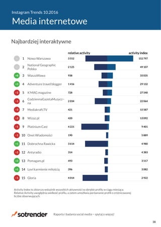 Instagram Trends 10.2016
Media internetowe
4 014
396
493
314
3 614
190
4 221
420
421
2 034
728
1 416
938
2 125
3 552
2 922
3 082
3 517
4 383
4 980
5 889
9 401
13 092
15 587
22 064
27 540
29 132
33 035
49 107
152 797
relative activity activity index
Gloria
Lovi karmienie miłością
Pomagam.pl
Antyradio
Dobrochna Rawicka
Onet Wiadomości
Platinium Cast
Wizaz.pl
Mediakraft.TV
CodziennaGazetaMuzycz−
na
K MAG magazine
Adventure travel blogger
WaszaWawa
National Geographic
Polska
Nowa Warszawa
Activity Index to zbiorczy wskaźnik wszystkich aktywności w obrębie profilu w ciągu miesiąca.
Relative Activity uwzględnia wielkość profilu, a zatem umożliwia porównanie profili o zróżnicowanej
liczbie obserwujących.
−1
+1
+3
−2
+1
−1
−1
−2
−3
−1
−2
+3
+8
−
−
15
14
13
12
11
10
9
8
7
6
5
4
3
2
1
Najbardziej interaktywne
Raporty i badania social media − spytaj o więcej!
38
 
