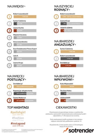 NAJWIĘKSI
NAJWIĘCEJ
NAJSZYBCIEJ
NAJBARDZIEJ
NAJBARDZIEJ
POSTUJĄCY
ROSNĄCY
ANGAŻUJĄCY
WPŁYWOWI*4
*2
*3
*5
*1
1 7 369 628
Robert Lewandowski
2 1 101 185
Suchar Codzienny
3 1 012 591
Joanna Kuchta
4 939 934
Wojciech Szczesny
5 937 106
Anna Lewandowska
6 931 716
Ewa Chodakowska Fitness Expert
7 873 640
Julia K.
8 865 968
Joanna Krupa
1 533 opublikowanych postów
StrefaBeki.pl
2 299 opublikowanych postów
Repostuj.pl oficjalne konto
3 257 opublikowanych postów
Gazeta Wyborcza
1 +3.8% − 269 tys. nowych obserw.
Robert Lewandowski
2 +9% − 72 tys. nowych obserw.
Joanna Krupa
3 +6.3% − 42 tys. nowych obserw.
MARITA SÜRMA
1 7 000 598
Suchar Codzienny
2 5 765 335
Robert Lewandowski
3 4 791 465
StrefaBeki.pl
1 465187
Kuba Wojewodzki
2 117048
The Sims Polska
3 107064
rafalmaslak89
TOP HASHTAGI
#polishgirl
użyte 1889 razy
#fashion
użyte 1779 razy
#instagood
użyte 1596 razy
CIEKAWOSTKI
W porównaniu do poprzedniego miesiąca, w październiku
użytkownicy częściej lubili i komentowali posty analizowanych profili −
odpowiednio o 7 i 8% więcej niż we wrześniu.
Posty analizowanych profili uzyskujące w tym miesiącu
najlepsze statystyki były publikowane o godzinie 14.
W październiku w treści postów użyto o 2.5% hashtagów
więcej niż we wrześniu.
*1 Z największą liczbą obserwujących,
*3 Zebrali najwięcej aktywnosci,
*5 Z największym stosunkiem obserwujących do obserwowanych.
*2 Z największym przyrostem nowych obserwujących,
*4 Opublikowali najwięcej postów.
 