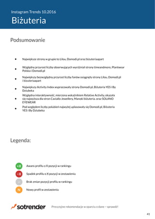 Instagram Trends 10.2016
Biżuteria
Największe strony w grupie to Lilou, Domodi.pl oraz bizuteriaapart
Względny przyrost liczby obserwujących wyróżniał strony timeandmore, Plantwear
Polska i Domodi.pl
Największy bezwzględny przyrost liczby fanów osiągnęły strony Lilou, Domodi.pl
i bizuteriaapart
Największy Activity Index wypracowały strony Domodi.pl, Biżuteria YES i By
Dziubeka
Względna interaktywność, mierzona wskaźnikiem Relative Activity, okazała
się najwyższa dla stron Caviallo Jewellery, Manoki biżuteria. oraz SOLANO
EYEWEAR
Pod względem liczby polubień najwyżej uplasowały się Domodi.pl, Biżuteria
YES i By Dziubeka
Podsumowanie
Legenda:
N Nowy profil w zestawieniu
− Brak zmian pozycji profilu w rankingu
−X Spadek profilu o X pozycji w zestawieniu
+X Awans profilu o X pozycji w rankingu
Precyzyjne rekomendacje w oparciu o dane − sprawdź!
41
 