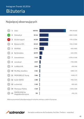 Instagram Trends 10.2016
Biżuteria
785
1 164
1 183
1 380
1 686
2 181
2 854
4 077
7 628
10 979
17 141
33 119
34 230
35 116
102 016
−1% (−11)
+11% (+118)
+6% (+65)
+9% (+117)
+0.4% (+7)
−0.8% (−17)
+3% (+94)
+7% (+250)
+17% (+1 114)
+6% (+595)
+6% (+963)
+5% (+1 520)
+7% (+2 254)
+10% (+3 239)
+9% (+8 232)
MADELEINE by
MagdalenaSzczęsna
Plantwear Polska
w.sliwinski
butiki SWISS
MOKOBELLE Young
My Way Jewellery
IceWatch PL
coccola.pl
timeandmore
By Dziubeka
W.KRUK
Biżuteria YES
bizuteriaapart
Domodi.pl
Lilou
Wykres prezentuje liczbę obserwujących na koniec miesiąca, a także ich przyrost.
−
−
−
−
−
−
−
−
−
−
−
−
−1
+1
−
15
14
13
12
11
10
9
8
7
6
5
4
3
2
1
Najwięcej obserwujących
Narzędzie analityczne dla Facebooka, YouTube i Twittera − wypróbuj!
42
 