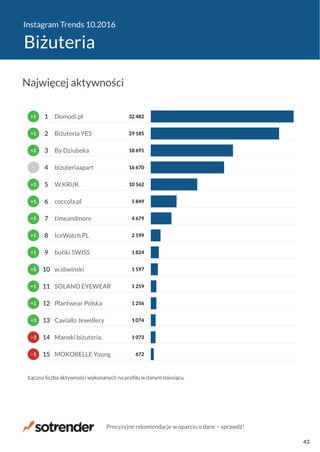 Instagram Trends 10.2016
Biżuteria
672
1 073
1 074
1 256
1 259
1 597
1 824
2 199
4 679
5 849
10 562
16 670
18 691
29 185
32 482
MOKOBELLE Young
Manoki biżuteria.
Caviallo Jewellery
Plantwear Polska
SOLANO EYEWEAR
w.sliwinski
butiki SWISS
IceWatch PL
timeandmore
coccola.pl
W.KRUK
bizuteriaapart
By Dziubeka
Biżuteria YES
Domodi.pl
Łączna liczba aktywności wykonanych na profilu w danym miesiącu.
−1
−3
+3
+1
+1
+5
+1
+1
+1
+1
+1
−
+2
+1
+1
15
14
13
12
11
10
9
8
7
6
5
4
3
2
1
Najwięcej aktywności
Precyzyjne rekomendacje w oparciu o dane − sprawdź!
43
 
