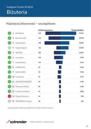 Instagram Trends 10.2016
Biżuteria
30
44
41
40
44
87
76
45
137
195
203
126
498
373
470
628
998
1 000
1 198
1 198
1 477
1 728
2 138
4 519
5 583
10 307
16 505
18 096
28 748
31 971
liczba komentarzy liczba polubień
MOKOBELLE Young
Manoki biżuteria.
Caviallo Jewellery
Plantwear Polska
SOLANO EYEWEAR
w.sliwinski
butiki SWISS
IceWatch PL
timeandmore
coccola.pl
W.KRUK
bizuteriaapart
By Dziubeka
Biżuteria YES
Domodi.pl
Liczba polubień i komentarzy dodanych na profilu w danym miesiącu.
−
−3
+3
+1
+1
+4
+1
+1
+1
+1
+1
−
+2
+1
+1
15
14
13
12
11
10
9
8
7
6
5
4
3
2
1
Najwięcej aktywności − szczegółowe
14 dni za darmo − zarejestruj się!
44
 