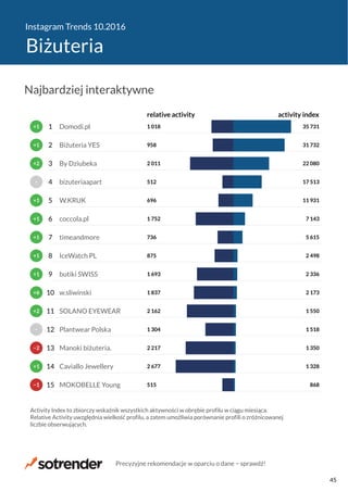 Instagram Trends 10.2016
Biżuteria
515
2 677
2 217
1 304
2 162
1 837
1 693
875
736
1 752
696
512
2 011
958
1 018
868
1 328
1 350
1 518
1 550
2 173
2 336
2 498
5 615
7 143
11 931
17 513
22 080
31 732
35 731
relative activity activity index
MOKOBELLE Young
Caviallo Jewellery
Manoki biżuteria.
Plantwear Polska
SOLANO EYEWEAR
w.sliwinski
butiki SWISS
IceWatch PL
timeandmore
coccola.pl
W.KRUK
bizuteriaapart
By Dziubeka
Biżuteria YES
Domodi.pl
Activity Index to zbiorczy wskaźnik wszystkich aktywności w obrębie profilu w ciągu miesiąca.
Relative Activity uwzględnia wielkość profilu, a zatem umożliwia porównanie profili o zróżnicowanej
liczbie obserwujących.
−1
+1
−2
−
+2
+6
+1
+1
+1
+1
+1
−
+2
+1
+1
15
14
13
12
11
10
9
8
7
6
5
4
3
2
1
Najbardziej interaktywne
Precyzyjne rekomendacje w oparciu o dane − sprawdź!
45
 