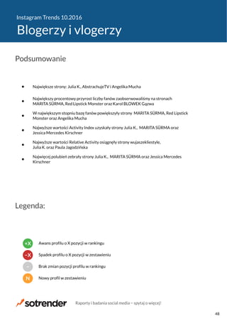 Instagram Trends 10.2016
Blogerzy i vlogerzy
Największe strony: Julia K., AbstrachujeTV i Angelika Mucha
Największy procentowy przyrost liczby fanów zaobserwowaliśmy na stronach
MARITA SÜRMA, Red Lipstick Monster oraz Karol BLOWEK Gązwa
W największym stopniu bazę fanów powiększyły strony MARITA SÜRMA, Red Lipstick
Monster oraz Angelika Mucha
Najwyższe wartości Activity Index uzyskały strony Julia K., MARITA SÜRMA oraz
Jessica Mercedes Kirschner
Najwyższe wartości Relative Activity osiągnęły strony wujaszekliestyle,
Julia K. oraz Paula Jagodzińska
Najwięcej polubień zebrały strony Julia K., MARITA SÜRMA oraz Jessica Mercedes
Kirschner
Podsumowanie
Legenda:
N Nowy profil w zestawieniu
− Brak zmian pozycji profilu w rankingu
−X Spadek profilu o X pozycji w zestawieniu
+X Awans profilu o X pozycji w rankingu
Raporty i badania social media − spytaj o więcej!
48
 