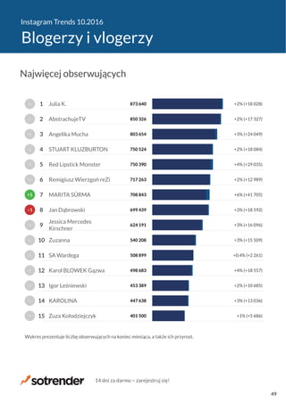 Instagram Trends 10.2016
Blogerzy i vlogerzy
401 500
447 638
453 389
498 683
508 899
540 208
624 191
699 439
708 843
717 263
750 390
750 524
803 654
850 326
873 640
+1% (+5 686)
+3% (+13 036)
+2% (+10 685)
+4% (+18 557)
+0.4% (+2 261)
+3% (+15 509)
+3% (+16 096)
+3% (+18 592)
+6% (+41 705)
+2% (+12 989)
+4% (+29 035)
+2% (+18 084)
+3% (+24 049)
+2% (+17 327)
+2% (+18 028)
Zuza Kołodziejczyk
KAROLINA
Igor Leśniewski
Karol BLOWEK Gązwa
SA Wardega
Zuzanna
Jessica Mercedes
Kirschner
Jan Dąbrowski
MARITA SÜRMA
Remigiusz Wierzgoń reZi
Red Lipstick Monster
STUART KLUZBURTON
Angelika Mucha
AbstrachujeTV
Julia K.
Wykres prezentuje liczbę obserwujących na koniec miesiąca, a także ich przyrost.
−
−
−
−
−
−
−
−1
+1
−
−
−
−
−
−
15
14
13
12
11
10
9
8
7
6
5
4
3
2
1
Najwięcej obserwujących
14 dni za darmo − zarejestruj się!
49
 