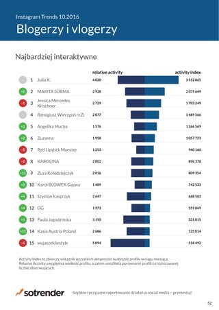 Instagram Trends 10.2016
Blogerzy i vlogerzy
5 094
2 686
3 193
1 973
2 647
1 489
2 016
2 002
1 253
1 958
1 576
2 077
2 729
2 928
4 020
518 492
525 014
531 015
559 869
668 583
742 533
809 354
896 378
940 160
1 057 723
1 266 569
1 489 566
1 703 249
2 075 649
3 512 065
relative activity activity index
wujaszekliestyle
Kasia Austria Poland
Paula Jagodzińska
DG
Szymon Kasprzyk
Karol BLOWEK Gązwa
Zuza Kołodziejczyk
KAROLINA
Red Lipstick Monster
Zuzanna
Angelika Mucha
Remigiusz Wierzgoń reZi
Jessica Mercedes
Kirschner
MARITA SÜRMA
Julia K.
Activity Index to zbiorczy wskaźnik wszystkich aktywności w obrębie profilu w ciągu miesiąca.
Relative Activity uwzględnia wielkość profilu, a zatem umożliwia porównanie profili o zróżnicowanej
liczbie obserwujących.
−4
+11
+1
+4
+4
+3
+11
−2
−2
+2
+2
−
−1
+1
−
15
14
13
12
11
10
9
8
7
6
5
4
3
2
1
Najbardziej interaktywne
Szybkie i przyjazne raportowanie działań w social media − przetestuj!
52
 