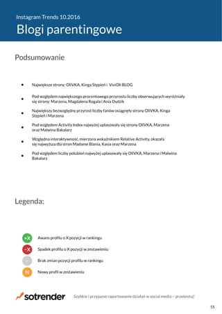 Instagram Trends 10.2016
Blogi parentingowe
Największe strony: OliVKA, Kinga Stępień i ViviOli BLOG
Pod względem największego procentowego przyrostu liczby obserwujących wyróżniały
się strony: Marzena, Magdalena Rogala i Ania Dydzik
Największy bezwzględny przyrost liczby fanów osiągnęły strony OliVKA, Kinga
Stępień i Marzena
Pod względem Activity Index najwyżej uplasowały się strony OliVKA, Marzena
oraz Malwina Bakalarz
Względna interaktywność, mierzona wskaźnikiem Relative Activity, okazała
się najwyższa dla stron Madame Blania, Kasia oraz Marzena
Pod względem liczby polubień najwyżej uplasowały się OliVKA, Marzena i Malwina
Bakalarz
Podsumowanie
Legenda:
N Nowy profil w zestawieniu
− Brak zmian pozycji profilu w rankingu
−X Spadek profilu o X pozycji w zestawieniu
+X Awans profilu o X pozycji w rankingu
Szybkie i przyjazne raportowanie działań w social media − przetestuj!
55
 