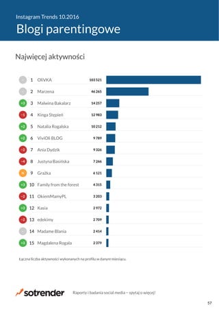 Instagram Trends 10.2016
Blogi parentingowe
2 379
2 414
2 709
2 972
3 203
4 315
6 121
7 266
9 326
9 789
10 212
12 983
14 257
46 265
103 521
Magdalena Rogala
Madame Blania
edekimy
Kasia
OkiemMamyPL
Family from the forest
Grażka
Justyna Basińska
Ania Dydzik
ViviOli BLOG
Natalia Rogalska
Kinga Stępień
Malwina Bakalarz
Marzena
OliVKA
Łączna liczba aktywności wykonanych na profilu w danym miesiącu.
+3
−
−2
+3
−2
+3
N
−4
−2
+2
+2
−1
+3
−
−
15
14
13
12
11
10
9
8
7
6
5
4
3
2
1
Najwięcej aktywności
Raporty i badania social media − spytaj o więcej!
57
 