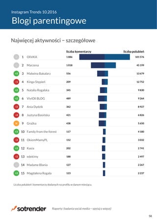 Instagram Trends 10.2016
Blogi parentingowe
123
127
188
202
152
117
438
421
362
489
345
209
556
1 018
1 886
2 237
2 267
2 497
2 741
3 032
4 180
5 650
6 826
8 927
9 264
9 830
12 752
13 679
45 199
101 576
liczba komentarzy liczba polubień
Magdalena Rogala
Madame Blania
edekimy
Kasia
OkiemMamyPL
Family from the forest
Grażka
Justyna Basińska
Ania Dydzik
ViviOli BLOG
Natalia Rogalska
Kinga Stępień
Malwina Bakalarz
Marzena
OliVKA
Liczba polubień i komentarzy dodanych na profilu w danym miesiącu.
+3
−
−2
+3
−2
+3
N
−4
−2
+2
+2
−1
+3
−
−
15
14
13
12
11
10
9
8
7
6
5
4
3
2
1
Najwięcej aktywności − szczegółowe
Raporty i badania social media − spytaj o więcej!
58
 
