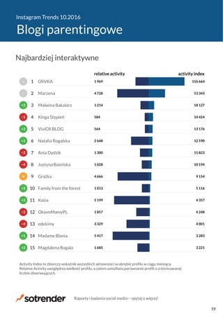 Instagram Trends 10.2016
Blogi parentingowe
1 685
5 417
3 329
1 857
5 199
1 013
4 666
1 028
1 300
2 648
564
584
1 214
4 728
1 969
3 221
3 283
4 001
4 248
4 357
5 116
9 154
10 194
11 823
12 590
13 176
14 424
18 127
53 343
116 664
relative activity activity index
Magdalena Rogala
Madame Blania
edekimy
OkiemMamyPL
Kasia
Family from the forest
Grażka
Justyna Basińska
Ania Dydzik
Natalia Rogalska
ViviOli BLOG
Kinga Stępień
Malwina Bakalarz
Marzena
OliVKA
Activity Index to zbiorczy wskaźnik wszystkich aktywności w obrębie profilu w ciągu miesiąca.
Relative Activity uwzględnia wielkość profilu, a zatem umożliwia porównanie profili o zróżnicowanej
liczbie obserwujących.
+2
+1
−4
−2
+3
+3
N
−4
−2
+1
+3
−1
+3
−
−
15
14
13
12
11
10
9
8
7
6
5
4
3
2
1
Najbardziej interaktywne
Raporty i badania social media − spytaj o więcej!
59
 