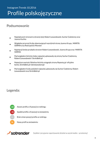 Instagram Trends 10.2016
Profile polskojęzyczne
Największymi stronami w branży były Robert Lewandowski, Suchar Codzienny oraz
Joanna Kuchta
Względny przyrost liczby obserwujących wyróżniał strony Joanna Krupa, MARITA
SÜRMA oraz Red Lipstick Monster
Najwięcej fanów przybyło stronom Robert Lewandowski, Joanna Krupa oraz MARITA
SÜRMA
Pod względem Activity Index najwyżej uplasowały się strony Suchar Codzienny,
Robert Lewandowski i StrefaBeki.pl
Najwyższe wartości Relative Activity osiągnęły strony Repostuj.pl oficjalne
konto, StrefaBeki.pl i demotywatorypl
Pod względem liczby polubień najwyżej uplasowały się Suchar Codzienny, Robert
Lewandowski oraz StrefaBeki.pl
Podsumowanie
Legenda:
N Nowy profil w zestawieniu
− Brak zmian pozycji profilu w rankingu
−X Spadek profilu o X pozycji w zestawieniu
+X Awans profilu o X pozycji w rankingu
Szybkie i przyjazne raportowanie działań w social media − przetestuj!
6
 