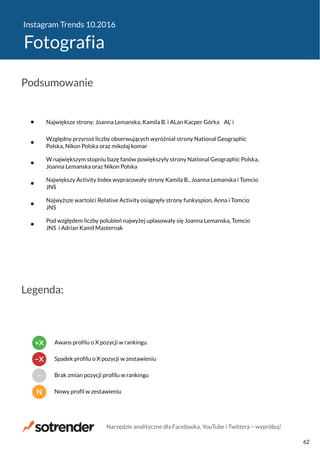 Instagram Trends 10.2016
Fotografia
Największe strony: Joanna Lemanska, Kamila B. i ALan Kacper Górka AL’ i
Względny przyrost liczby obserwujących wyróżniał strony National Geographic
Polska, Nikon Polska oraz mikolaj komar
W największym stopniu bazę fanów powiększyły strony National Geographic Polska,
Joanna Lemanska oraz Nikon Polska
Największy Activity Index wypracowały strony Kamila B., Joanna Lemanska i Tomcio
JNS
Najwyższe wartości Relative Activity osiągnęły strony funkyspion, Anna i Tomcio
JNS
Pod względem liczby polubień najwyżej uplasowały się Joanna Lemanska, Tomcio
JNS i Adrian Kamil Masternak
Podsumowanie
Legenda:
N Nowy profil w zestawieniu
− Brak zmian pozycji profilu w rankingu
−X Spadek profilu o X pozycji w zestawieniu
+X Awans profilu o X pozycji w rankingu
Narzędzie analityczne dla Facebooka, YouTube i Twittera − wypróbuj!
62
 