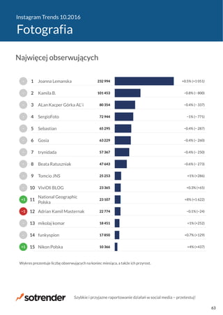 Instagram Trends 10.2016
Fotografia
10 366
17 850
18 451
22 774
23 107
23 365
25 253
47 643
57 367
63 229
65 295
72 944
80 354
101 453
232 994
+4% (+437)
+0.7% (+129)
+1% (+252)
−0.1% (−24)
+8% (+1 622)
+0.3% (+65)
+1% (+286)
−0.6% (− 273)
−0.4% (− 250)
−0.4% (− 260)
−0.4% (− 287)
−1% (− 771)
−0.4% (− 337)
−0.8% (− 800)
+0.5% (+1 051)
Nikon Polska
funkyspion
mikolaj komar
Adrian Kamil Masternak
National Geographic
Polska
ViviOli BLOG
Tomcio JNS
Beata Ratuszniak
trynidada
Gosia
Sebastian
SergioFoto
ALan Kacper Górka AL’ i
Kamila B.
Joanna Lemanska
Wykres prezentuje liczbę obserwujących na koniec miesiąca, a także ich przyrost.
+1
−
−
−1
+1
−
−
−
−
−
−
−
−
−
−
15
14
13
12
11
10
9
8
7
6
5
4
3
2
1
Najwięcej obserwujących
Szybkie i przyjazne raportowanie działań w social media − przetestuj!
63
 