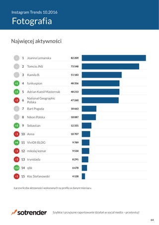 Instagram Trends 10.2016
Fotografia
4 128
6 678
8 291
9 534
9 789
10 707
12 331
18 087
18 663
47 260
48 213
48 356
51 183
73 548
82 209
Koc Stefanowski
qbk
trynidada
mikolaj komar
ViviOli BLOG
Anna
Sebastian
Nikon Polska
Bart Pogoda
National Geographic
Polska
Adrian Kamil Masternak
funkyspion
Kamila B.
Tomcio JNS
Joanna Lemanska
Łączna liczba aktywności wykonanych na profilu w danym miesiącu.
−1
+12
−3
−1
+4
−1
+3
−
−
−2
+1
+1
−
−
−
15
14
13
12
11
10
9
8
7
6
5
4
3
2
1
Najwięcej aktywności
Szybkie i przyjazne raportowanie działań w social media − przetestuj!
64
 