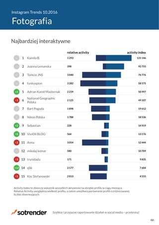 Instagram Trends 10.2016
Fotografia
2 013
2 177
171
580
3 054
564
228
1 788
1 898
2 125
2 239
3 282
3 040
398
1 293
4 555
7 604
9 835
10 709
12 444
13 176
14 919
18 536
19 612
49 107
50 997
58 575
76 776
92 755
131 146
relative activity activity index
Koc Stefanowski
qbk
trynidada
mikolaj komar
Anna
ViviOli BLOG
Sebastian
Nikon Polska
Bart Pogoda
National Geographic
Polska
Adrian Kamil Masternak
funkyspion
Tomcio JNS
Joanna Lemanska
Kamila B.
Activity Index to zbiorczy wskaźnik wszystkich aktywności w obrębie profilu w ciągu miesiąca.
Relative Activity uwzględnia wielkość profilu, a zatem umożliwia porównanie profili o zróżnicowanej
liczbie obserwujących.
−1
+13
−3
−
−2
+5
+2
−
−
−1
+1
−
−
−
−
15
14
13
12
11
10
9
8
7
6
5
4
3
2
1
Najbardziej interaktywne
Szybkie i przyjazne raportowanie działań w social media − przetestuj!
66
 