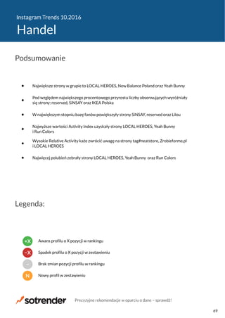 Instagram Trends 10.2016
Handel
Największe strony w grupie to LOCAL HEROES, New Balance Poland oraz Yeah Bunny
Pod względem największego procentowego przyrostu liczby obserwujących wyróżniały
się strony: reserved, SiNSAY oraz IKEA Polska
W największym stopniu bazę fanów powiększyły strony SiNSAY, reserved oraz Lilou
Najwyższe wartości Activity Index uzyskały strony LOCAL HEROES, Yeah Bunny
i Run Colors
Wysokie Relative Activity każe zwrócić uwagę na strony tag#neatstore, Zrobieforme.pl
i LOCAL HEROES
Najwięcej polubień zebrały strony LOCAL HEROES, Yeah Bunny oraz Run Colors
Podsumowanie
Legenda:
N Nowy profil w zestawieniu
− Brak zmian pozycji profilu w rankingu
−X Spadek profilu o X pozycji w zestawieniu
+X Awans profilu o X pozycji w rankingu
Precyzyjne rekomendacje w oparciu o dane − sprawdź!
69
 