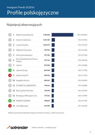 Instagram Trends 10.2016
Profile polskojęzyczne
699 439
708 843
717 263
750 390
750 524
803 654
850 326
865 968
873 640
931 716
937 106
939 934
1 012 591
1 101 185
7 369 628
+3% (+18 592)
+6% (+41 705)
+2% (+12 989)
+4% (+29 035)
+2% (+18 084)
+3% (+24 049)
+2% (+17 327)
+9% (+71 738)
+2% (+18 028)
+3% (+30 343)
+2% (+22 132)
+2% (+16 365)
+2% (+15 107)
+1% (+10 831)
+4% (+269 015)
Jan Dąbrowski
MARITA SÜRMA
Remigiusz Wierzgoń reZi
Red Lipstick Monster
STUART KLUZBURTON
Angelika Mucha
AbstrachujeTV
Joanna Krupa
Julia K.
Ewa Chodakowska Fitness
Expert
Anna Lewandowska
Wojciech Szczesny
Joanna Kuchta
Suchar Codzienny
Robert Lewandowski
Wykres prezentuje liczbę obserwujących na koniec miesiąca, a także ich przyrost.
−1
+1
−
−
−
−
−1
+1
−
−
−
−
−
−
−
15
14
13
12
11
10
9
8
7
6
5
4
3
2
1
Najwięcej obserwujących
14 dni za darmo − zarejestruj się!
7
 