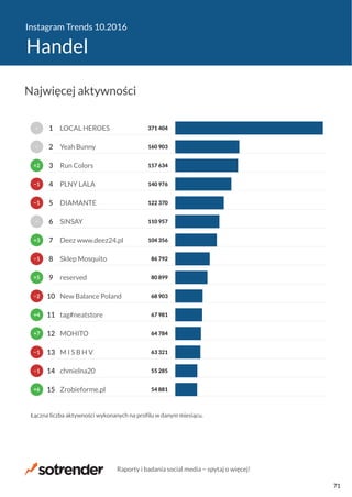 Instagram Trends 10.2016
Handel
54 881
55 285
63 321
64 784
67 981
68 903
80 899
86 792
104 356
110 957
122 370
140 976
157 634
160 903
371 404
Zrobieforme.pl
chmielna20
M I S B H V
MOHITO
tag#neatstore
New Balance Poland
reserved
Sklep Mosquito
Deez www.deez24.pl
SiNSAY
DIAMANTE
PLNY LALA
Run Colors
Yeah Bunny
LOCAL HEROES
Łączna liczba aktywności wykonanych na profilu w danym miesiącu.
+6
−1
−1
+7
+4
−2
+5
−1
+3
−
−1
−1
+2
−
−
15
14
13
12
11
10
9
8
7
6
5
4
3
2
1
Najwięcej aktywności
Raporty i badania social media − spytaj o więcej!
71
 