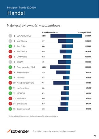 Instagram Trends 10.2016
Handel
624
418
393
371
181
965
216
773
1 221
605
212
483
330
599
1 186
54 192
54 797
62 933
64 362
67 695
67 912
80 621
85 905
103 000
110 315
122 092
140 454
157 225
160 264
370 134
liczba komentarzy liczba polubień
Zrobieforme.pl
chmielna20
M I S B H V
MOHITO
tag#neatstore
New Balance Poland
reserved
Sklep Mosquito
Deez www.deez24.pl
SiNSAY
DIAMANTE
PLNY LALA
Run Colors
Yeah Bunny
LOCAL HEROES
Liczba polubień i komentarzy dodanych na profilu w danym miesiącu.
+6
−1
−1
+7
+4
−2
+5
−1
+3
−
−1
−1
+2
−
−
15
14
13
12
11
10
9
8
7
6
5
4
3
2
1
Najwięcej aktywności − szczegółowe
Precyzyjne rekomendacje w oparciu o dane − sprawdź!
72
 