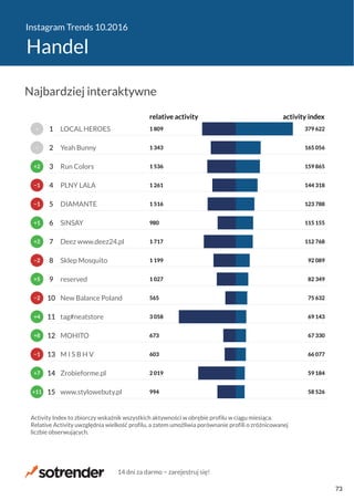 Instagram Trends 10.2016
Handel
994
2 019
603
673
3 058
565
1 027
1 199
1 717
980
1 516
1 261
1 536
1 343
1 809
58 526
59 184
66 077
67 330
69 143
75 632
82 349
92 089
112 768
115 155
123 788
144 318
159 865
165 056
379 622
relative activity activity index
www.stylowebuty.pl
Zrobieforme.pl
M I S B H V
MOHITO
tag#neatstore
New Balance Poland
reserved
Sklep Mosquito
Deez www.deez24.pl
SiNSAY
DIAMANTE
PLNY LALA
Run Colors
Yeah Bunny
LOCAL HEROES
Activity Index to zbiorczy wskaźnik wszystkich aktywności w obrębie profilu w ciągu miesiąca.
Relative Activity uwzględnia wielkość profilu, a zatem umożliwia porównanie profili o zróżnicowanej
liczbie obserwujących.
+11
+7
−1
+8
+4
−2
+5
−2
+2
+1
−1
−1
+2
−
−
15
14
13
12
11
10
9
8
7
6
5
4
3
2
1
Najbardziej interaktywne
14 dni za darmo − zarejestruj się!
73
 