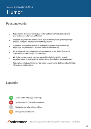 Instagram Trends 10.2016
Humor
Największymi stronami w branży były Suchar Codzienny, Wiedza Bezuzyteczna
oraz Codzienny Suchar Humor Mem Lol
Względny przyrost liczby obserwujących wyróżniał strony Wyznajemy, Repostuj.pl
oficjalne konto oraz #Humor#lol#Beka#Kwejk#Suchar
Największy bezwzględny przyrost liczby fanów osiągnęły strony StrefaBeki.pl,
Repostuj.pl oficjalne konto i Codzienny Suchar Humor Mem Lol
Pod względem Activity Index najwyżej uplasowały się strony Suchar Codzienny,
StrefaBeki.pl oraz Repostuj.pl oficjalne konto
Względna interaktywność, mierzona wskaźnikiem Relative Activity, okazała
się najwyższa dla stron Repostuj.pl oficjalne konto, StrefaBeki.pl i demotywatorypl
Pod względem liczby polubień najwyżej uplasowały się Suchar Codzienny, StrefaBeki.pl
i Repostuj.pl oficjalne konto
Podsumowanie
Legenda:
N Nowy profil w zestawieniu
− Brak zmian pozycji profilu w rankingu
−X Spadek profilu o X pozycji w zestawieniu
+X Awans profilu o X pozycji w rankingu
Szybkie i przyjazne raportowanie działań w social media − przetestuj!
76
 
